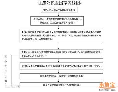 住房公积金提取流程 你知道提取住房公积金流程吗？提住房公积金流程有啥