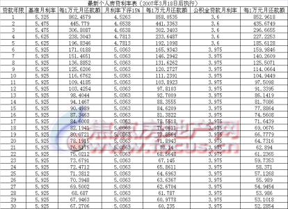 2016年房贷利率 2016个人房贷利率表出炉啦！个人房贷利率表火热来袭