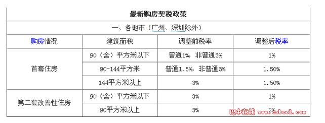 第三套房契税 第三套房产契税怎么征收？第三套房产契税如何计算