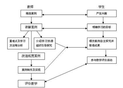 案例教学法的优点 案例教学法的优点和步骤