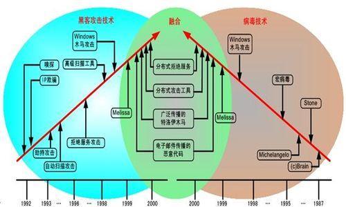 计算机病毒防护论文 计算机病毒发展史与防护的论文