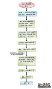 商业转公积金贷款流程 商业贷款转公积金贷款流程 需要哪些材料