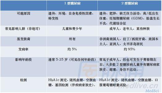 1型糖尿病如何治愈 1型糖尿病的治疗方法