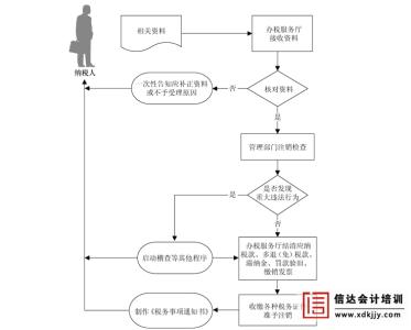 个体工商户税务申报 个体工商户税务申报流程是怎样的