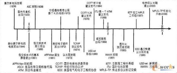 网络技术发展历程 关于网络技术发展历程