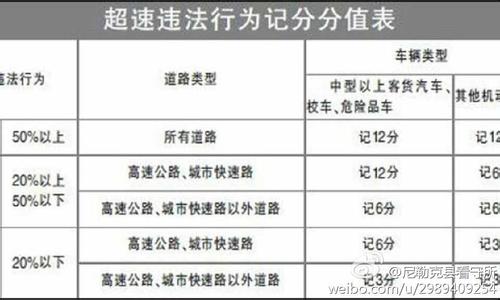 2017超速处罚 2017年小型客车超速处罚规定