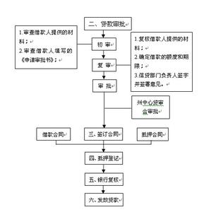 买二手房手续流程 买二手房能否贷款？看看需要哪些手续和流程吧