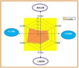 最权威的职业测试分析 适合职业测试并分析