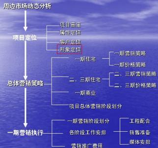 房地产计划书怎么写 房地产销售计划怎么写