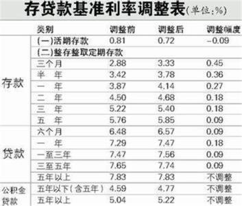 央行：个人住房公积金贷款利率保持不变