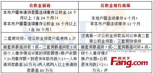 公积金贷款最低首付 公积金贷款两限房最低首付是多少？政策有哪些？