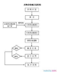 采购价格审批流程 采购价格确定流程