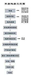 买房贷款流程及条件 2015上海贷款买房条件、材料和流程