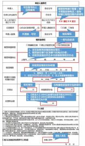 租房公积金提取流程 上海的公积金一般是什么标准　公积金租房提取流程