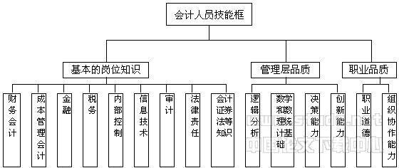 会计人员应具备的素质 网络会计人员应具备的职业素质