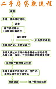 二手房买卖过户流程 贷款房可以过户吗 贷款二手房买卖流程