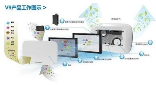 空气净化器工作原理 智能空气净化器哪家好?智能空气净化器工作原理？