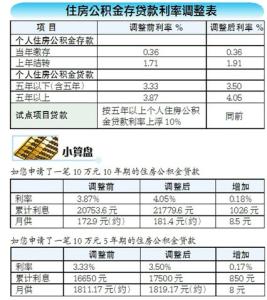 乌鲁木齐公积金 乌鲁木齐买安置房公积金贷款流程是什么？能贷多少