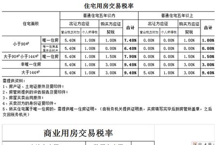 房屋过户费用计算器 房屋过户有哪些费用？房屋过户费用如何计算？