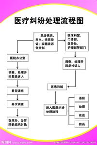 医疗纠纷处理程序 医疗纠纷处理程序三部曲