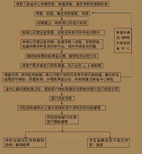 公积金贷款流程详解 如何办理公积金贷款？公积金贷款流程详解