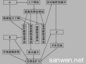 人地关系协调理论 高一地理必修二《协调人地关系的主要途径》检测试题