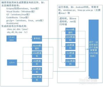 java和c有什么区别 Java与C/C++有什么区别