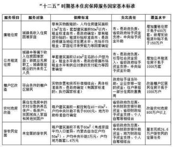 保障性住房申请条件 什么是住房保障制度 住房保障制度申请条件和材料