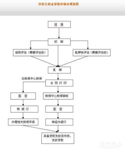 二手房贷款办理流程 二手房可办理贷款吗？办理二手房贷款的流程