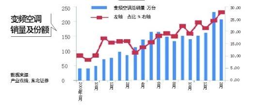 空调变频和定频哪个好 空调定频和变频哪个好? 变频空调有哪些优势