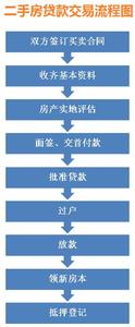 二手房商业贷款流程 二手房商业贷款需要哪些材料，二手房商业贷款流程