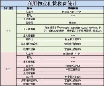 房产知识：商用物业出租如何合理避税