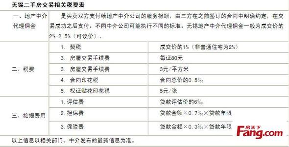 买卖房产税费 房产买卖交易税费有哪些 房产买卖交易税费如何收取