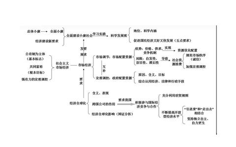 高中政治必修二重点 高中政治必修四考试重点整理