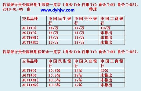 银行实物黄金怎么买卖 银行买卖黄金手续费