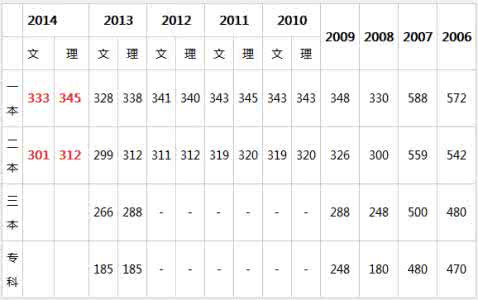 2016江苏高考录取线 江苏高考录取线 江苏高考录取分数线