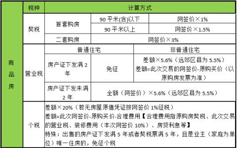 二手商品房买卖合同 二手商品房买卖需交哪些税？具体计算方式是什么？