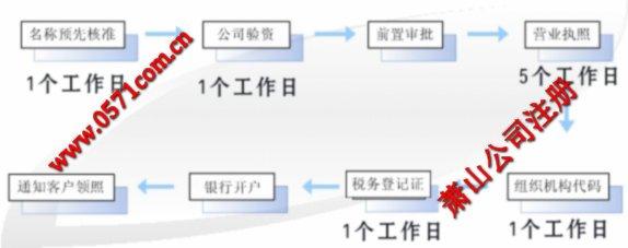 商标注册所需时间 最新公司注册流程及所需时间