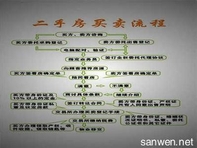 房产继承过户所需材料 继承房产买卖所需材料 房屋过户的方式