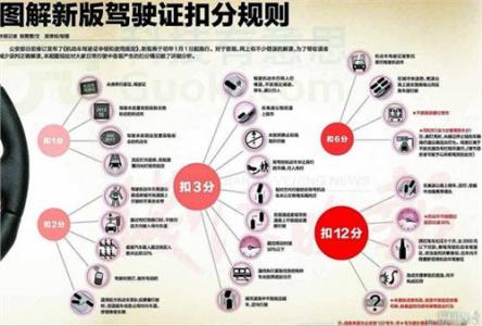 2017年新交通法规扣分 2017年交通法规扣分标准