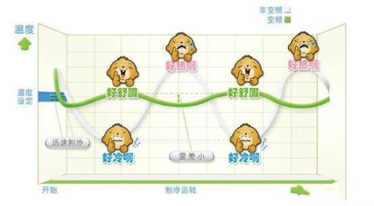 空调变频和定频的区别 空调是变频的好还是定频的好 空调风系统工作原理是什么