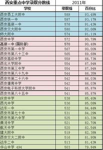 2016陕西西安中考政策 2016陕西西安中考分数线