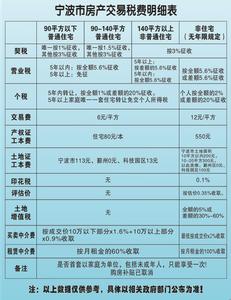 别墅交易税费 江门买别墅要交多少税？买别墅税费缴纳流程是什么呢