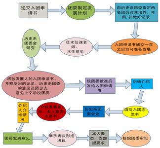 入团条件及程序 青年入团条件和程序