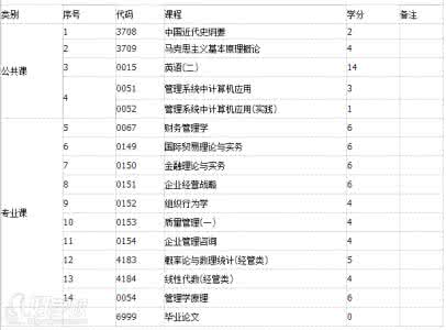 工商企业管理学的课程 工商企业管理有哪些课程