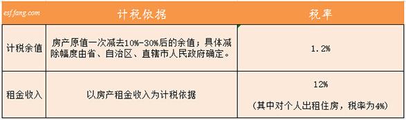 房屋租赁房产税税率 企业租赁房屋收入需要缴纳的房产税税率是多少