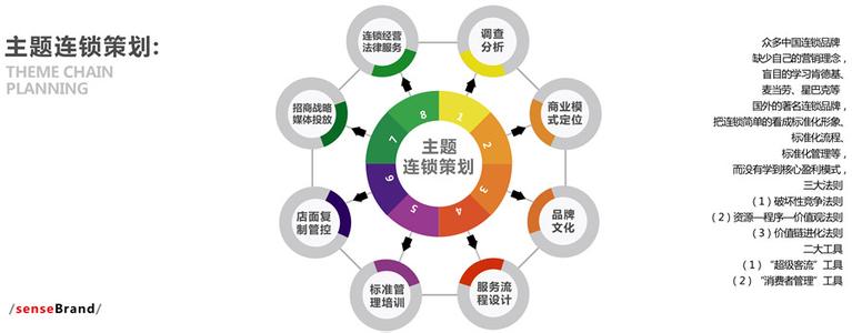 加盟连锁店策划方案 连锁策划方案