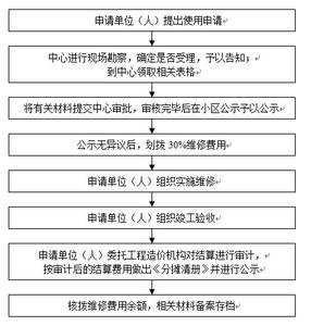 外地人申请北京自住房 外地人申请鹰潭自住房流程是什么？要什么材料