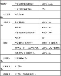 长春二手房交易税费 长春按揭房可以过户吗？过户要交多少税费