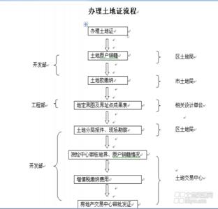 东湖国际花园土地证 在东湖别墅办理土地证流程是什么？在哪里办理